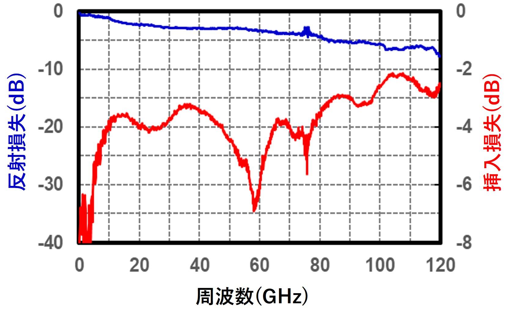 100GHz対応の高周波同軸コネクタの 高周波特性測定結果