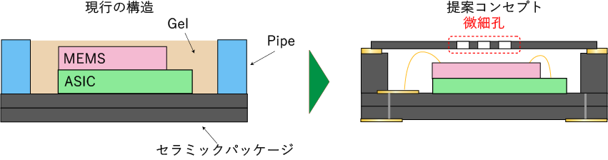 耐塵・耐水コンセプトの提案