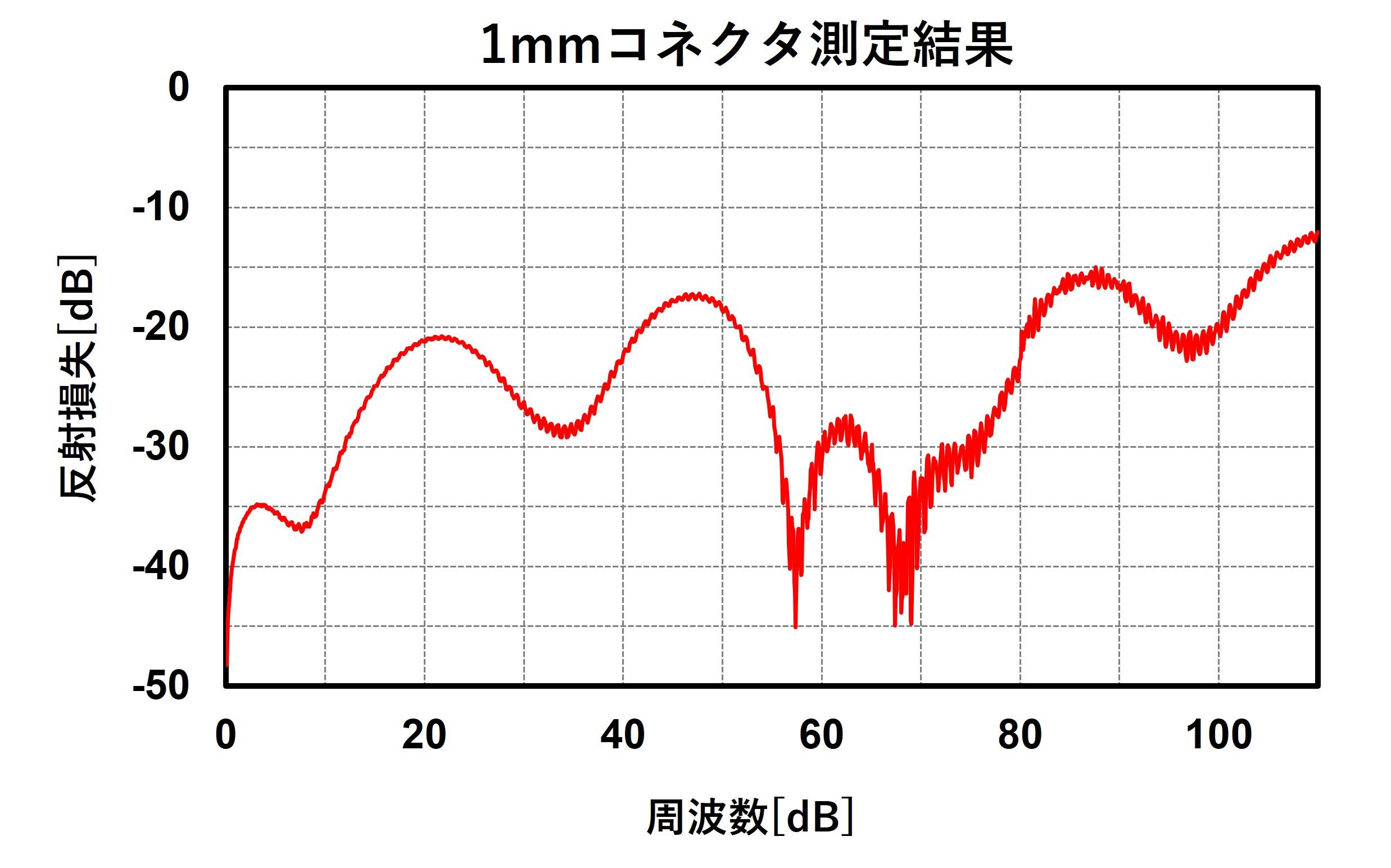 1mmコネクタ計測結果