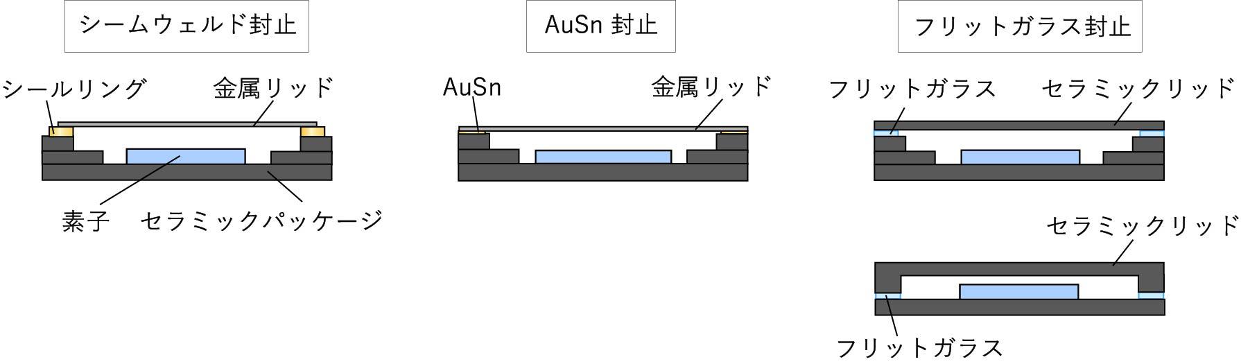 気密を実現する複数の封止方法オプション