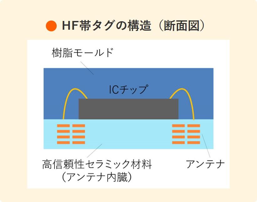 HF帯タグの構造（断面図）