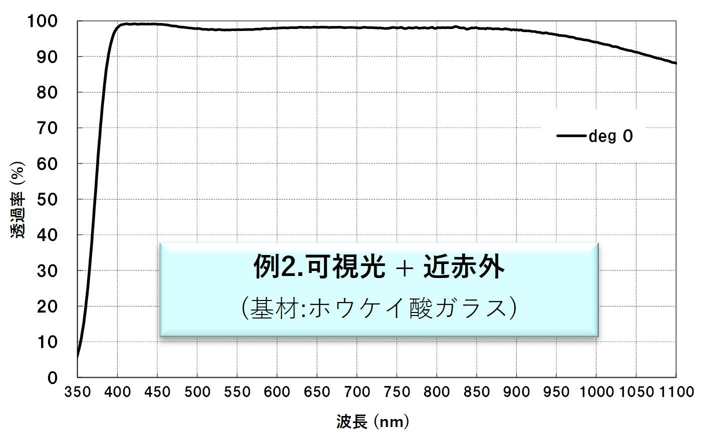 可視光＋近赤外