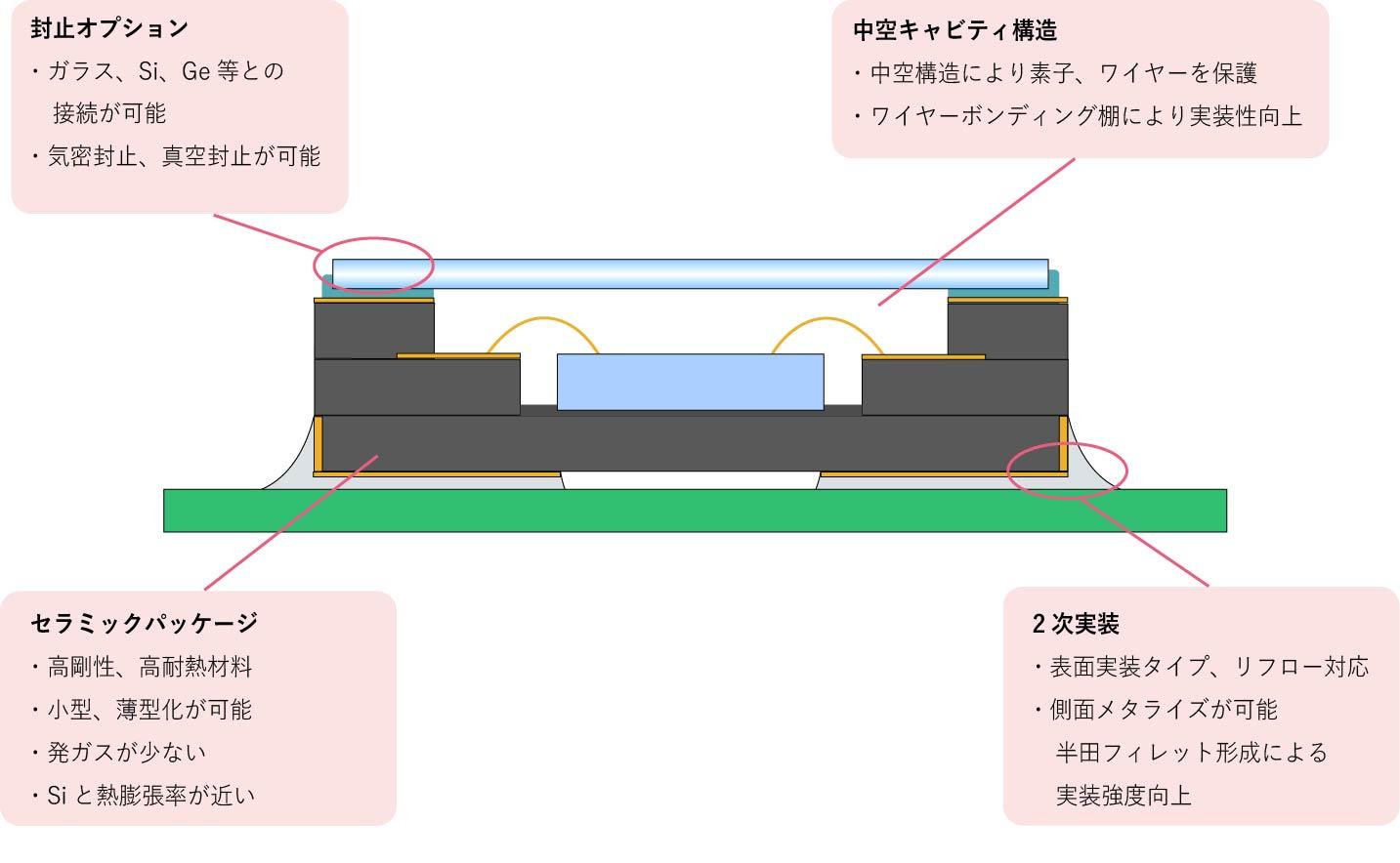 Ceramic_package_illstration