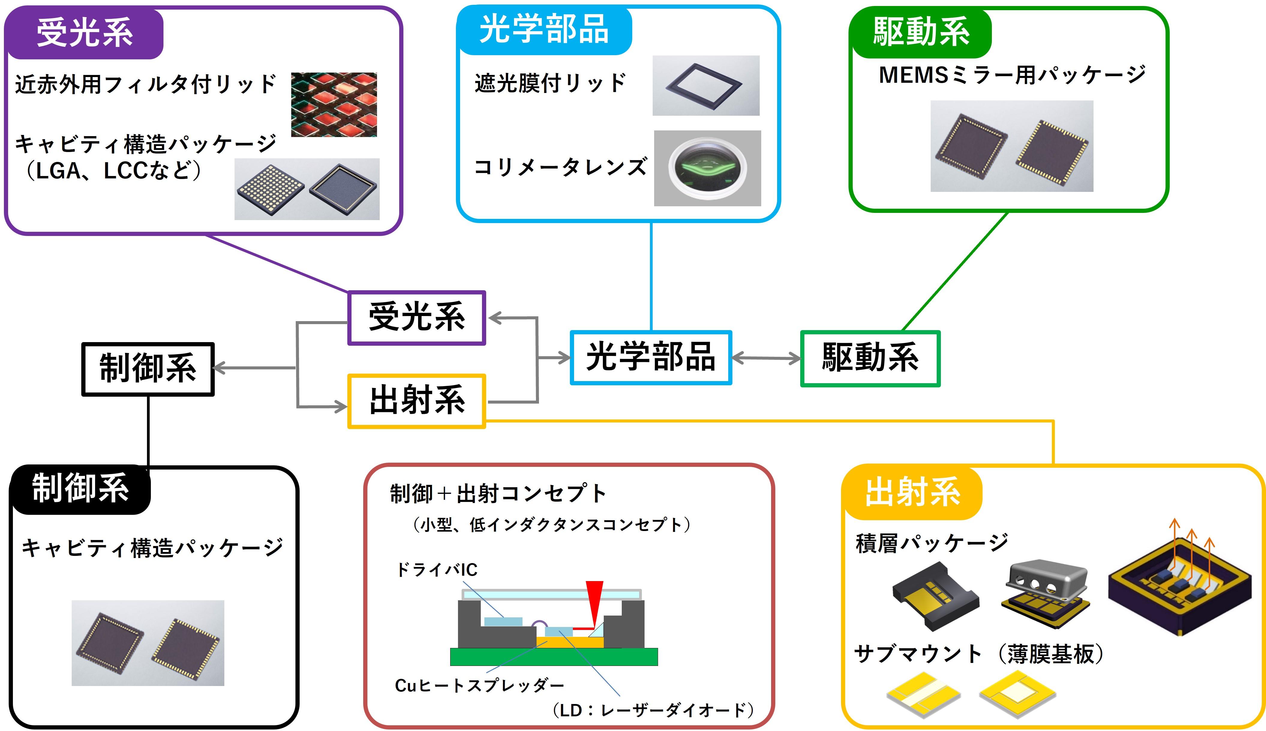 LiDAR