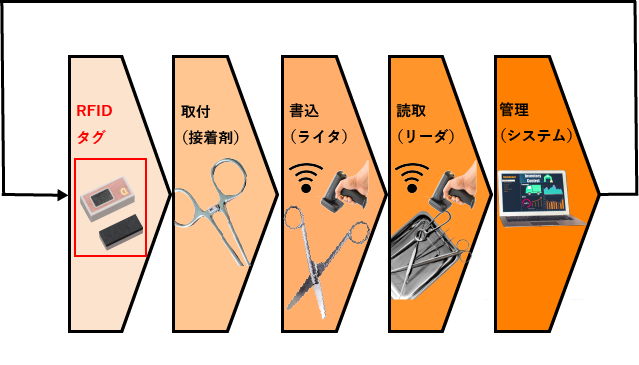 保護 RFタグの開発と応用Ⅱ - 本