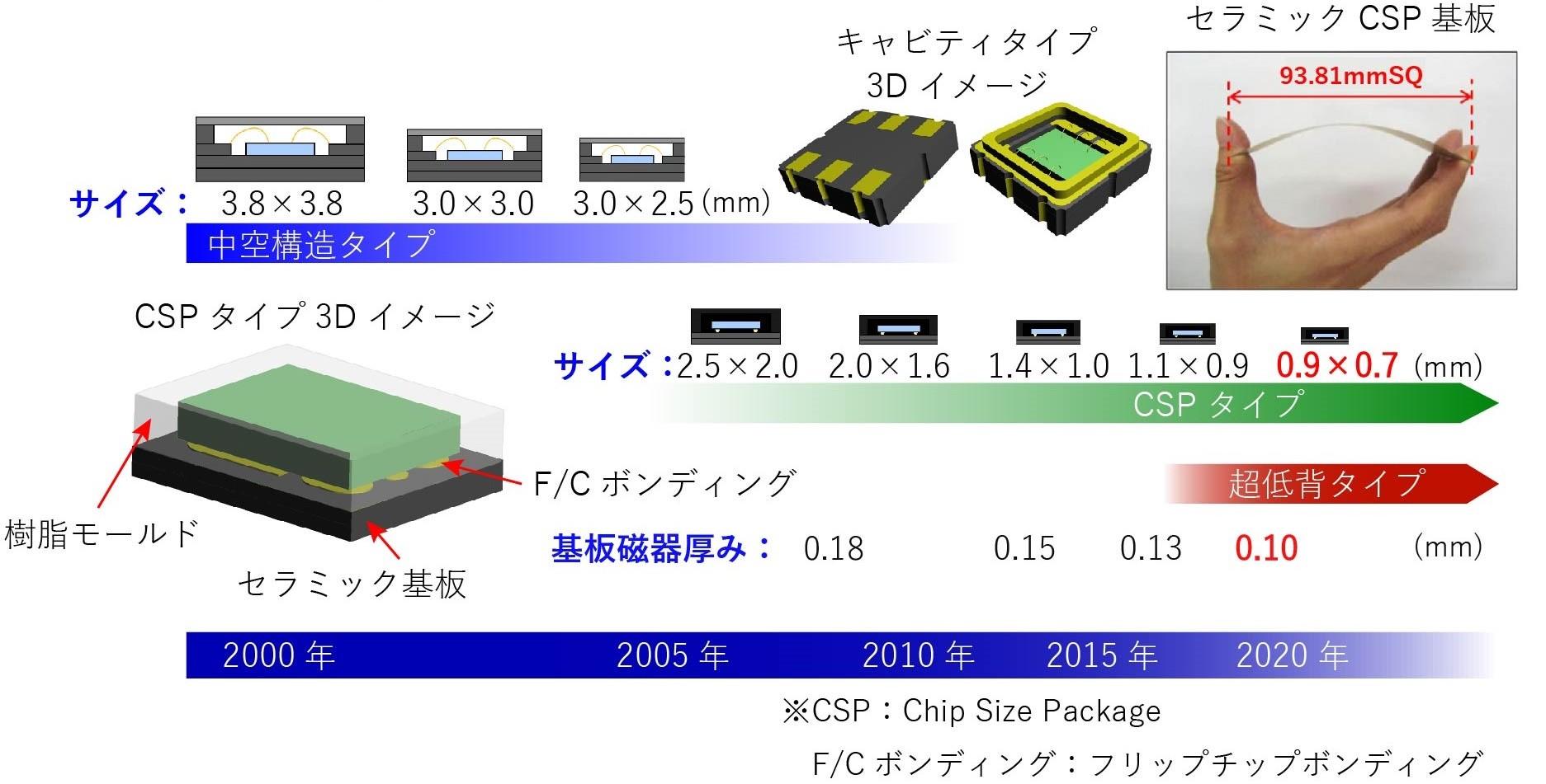 SAW_PKG_trend