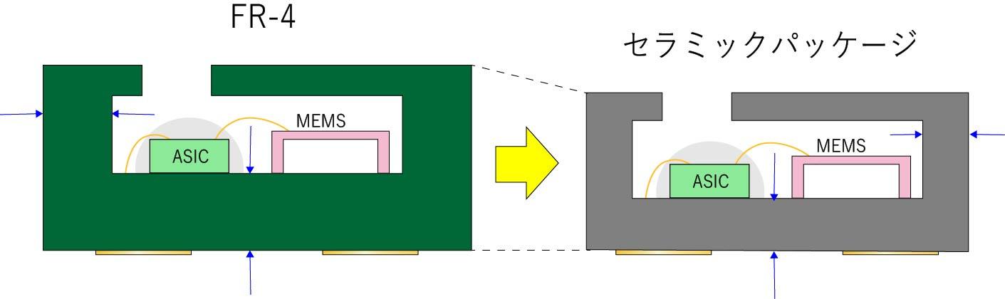 小型・低背化