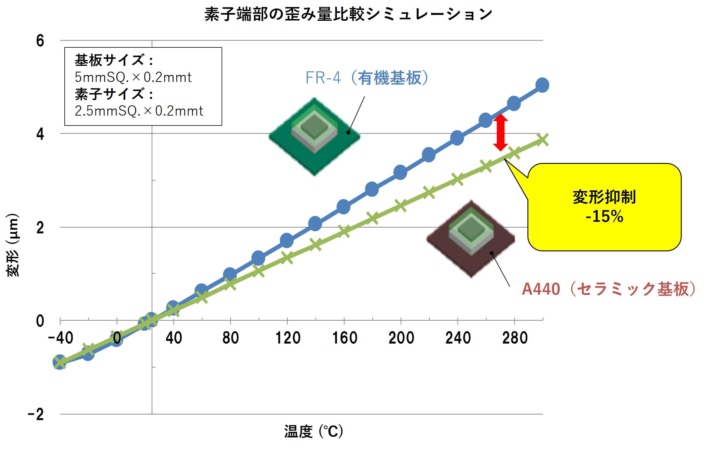歪み量比較シミュレーション