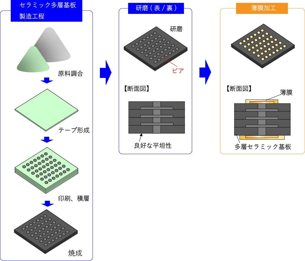 製造工程