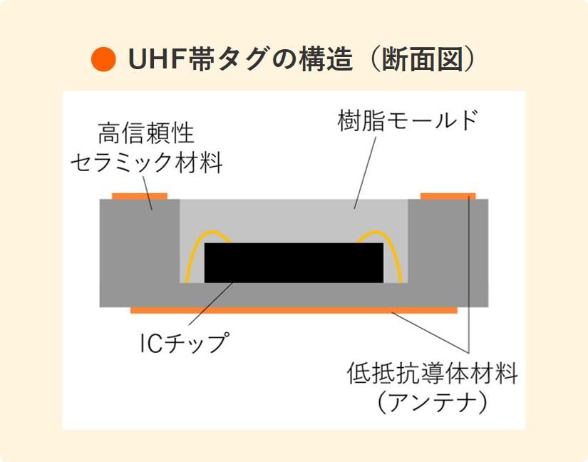 UHF帯タグの構造（断面図）