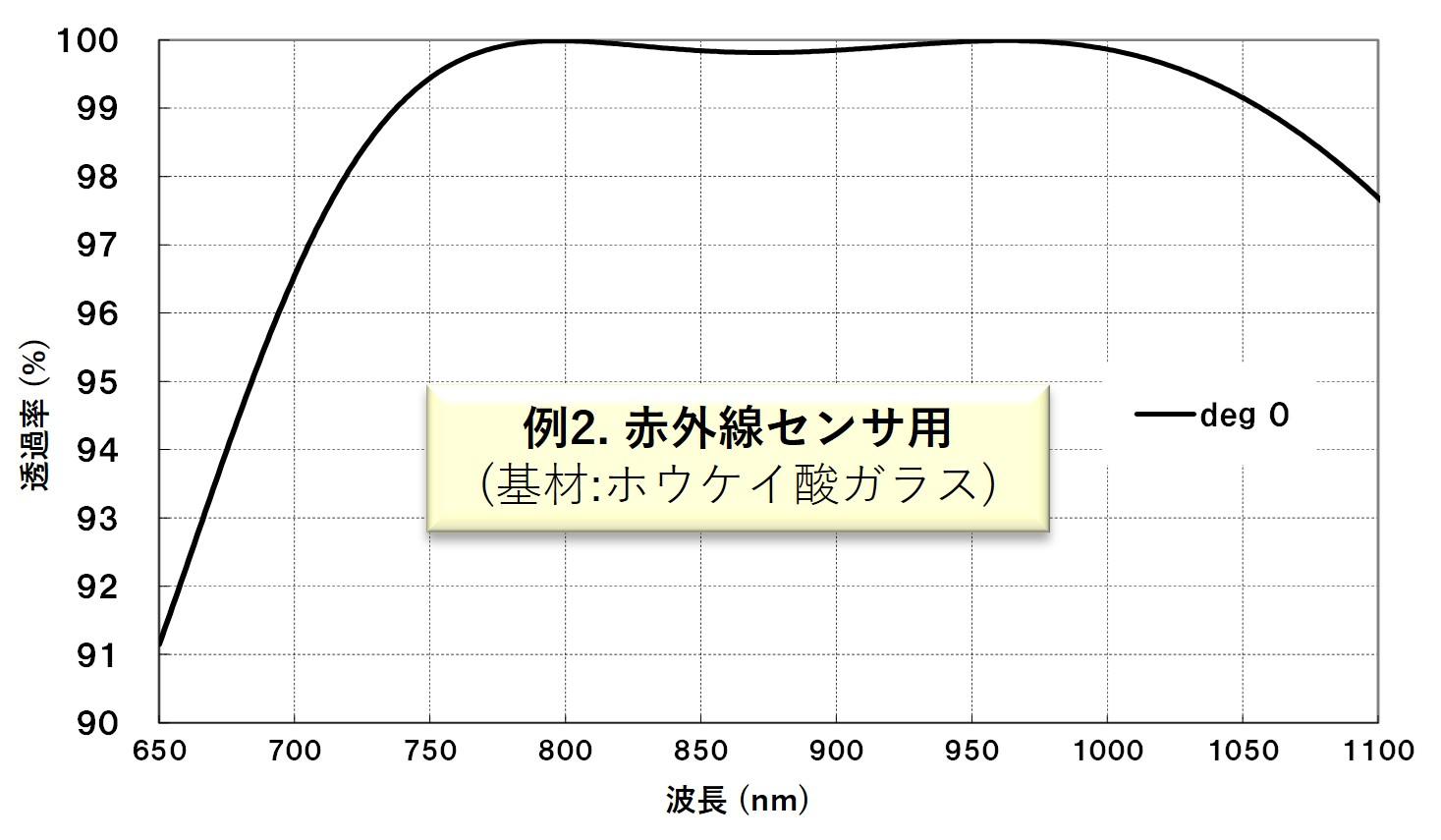 赤外線センサ用