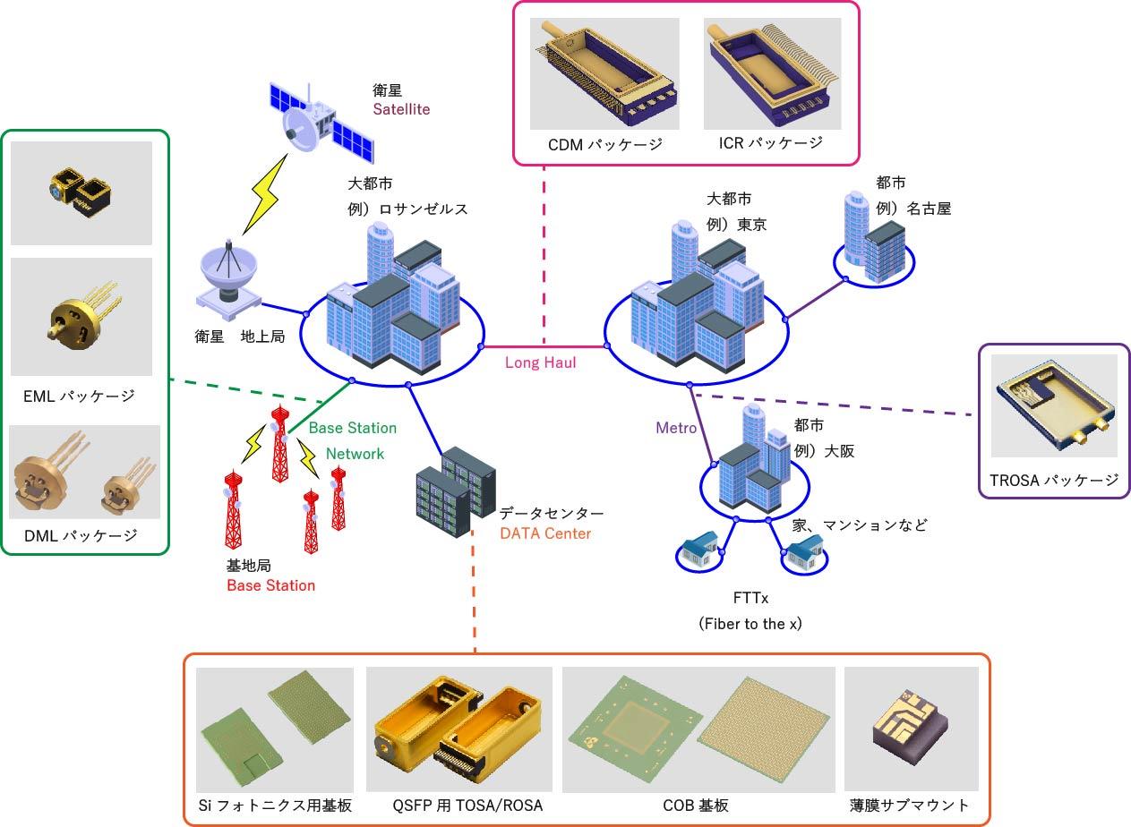 光通信インフラ関係の製品