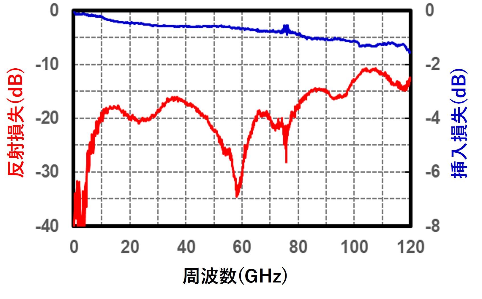 100GHz対応の高周波同軸コネクタの 高周波特性測定結果