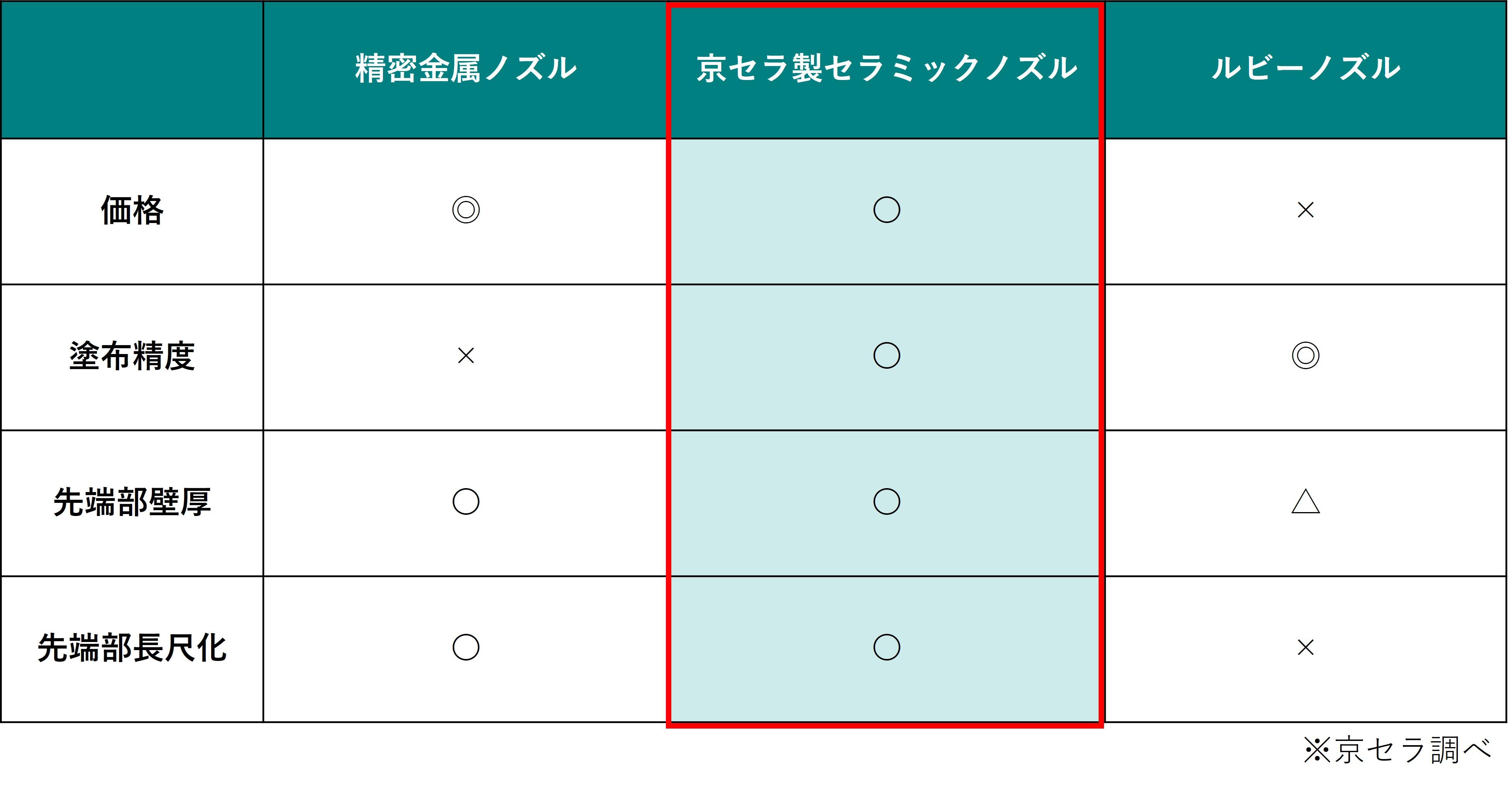 材質別の比較表