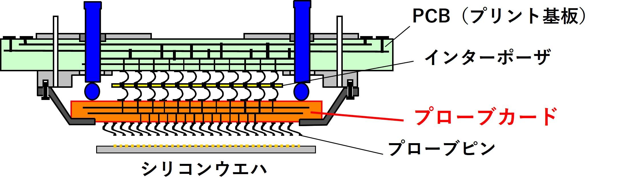 プローブカードに要求される項目