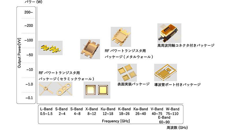 高周波特性と高放熱特性を兼ね備えたRFデバイス用パッケージ