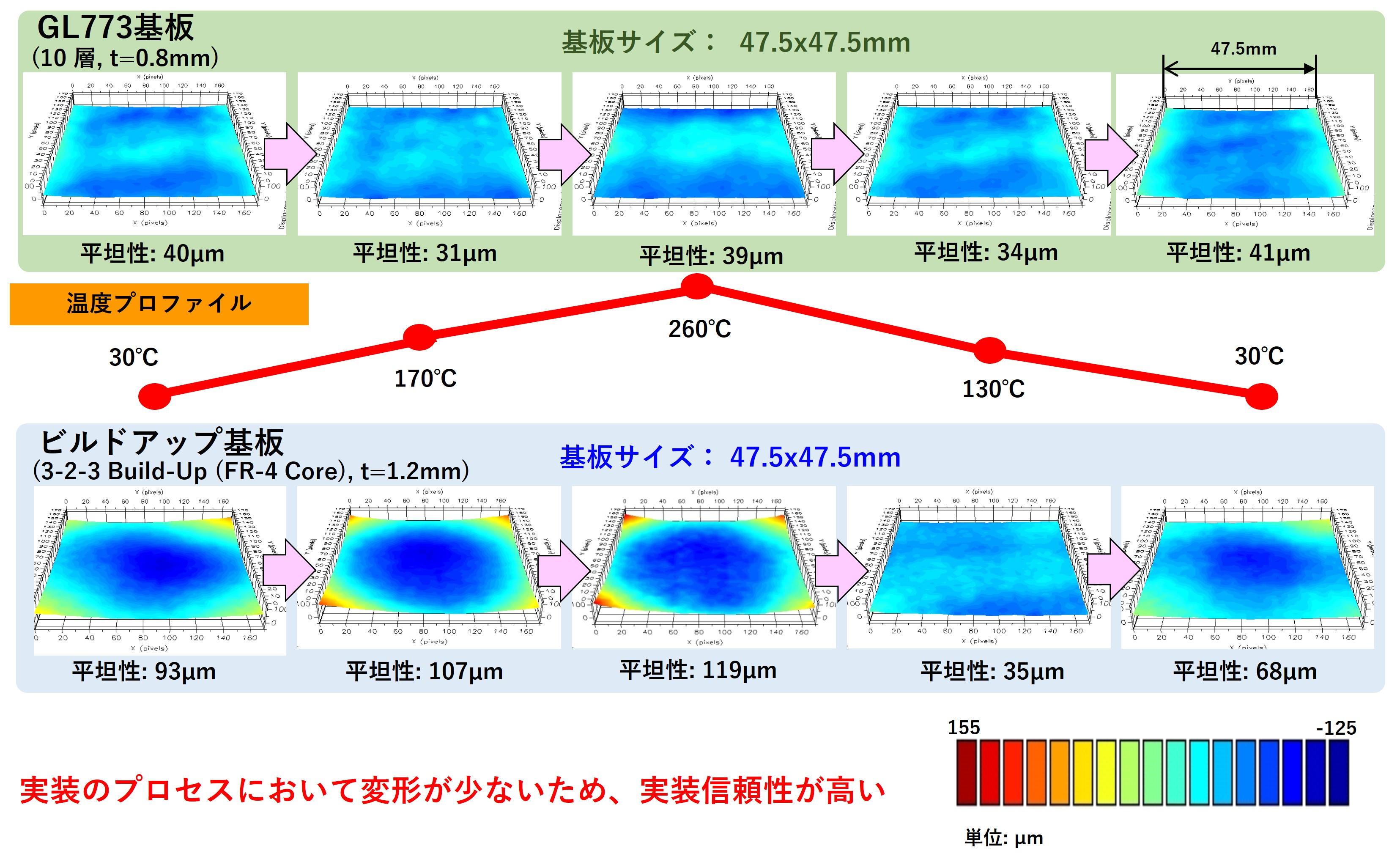 熱による変形が少ない