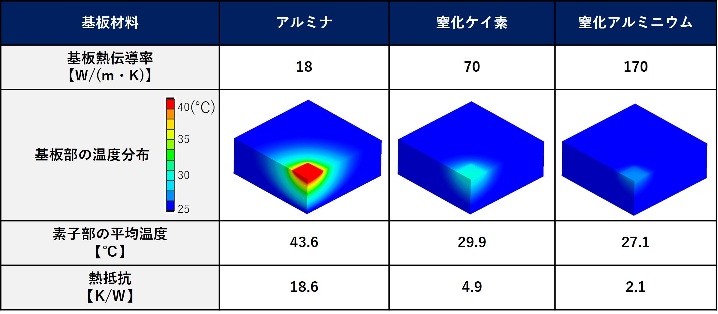 セラミック材料間の熱伝導シミュレーション比較結果