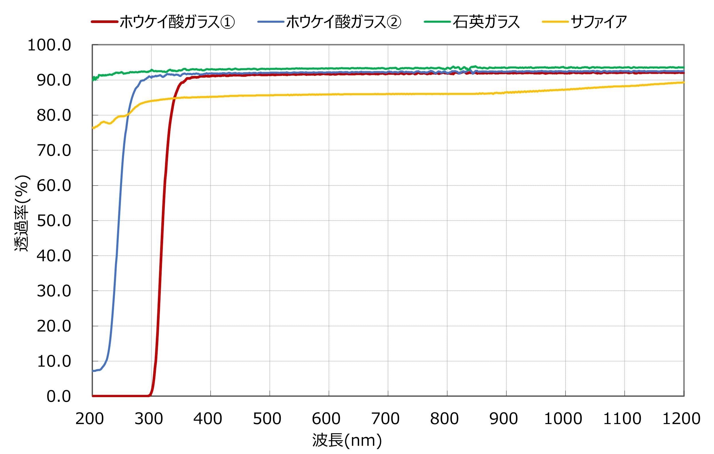 代表的な基材の透過率データ（参考値）