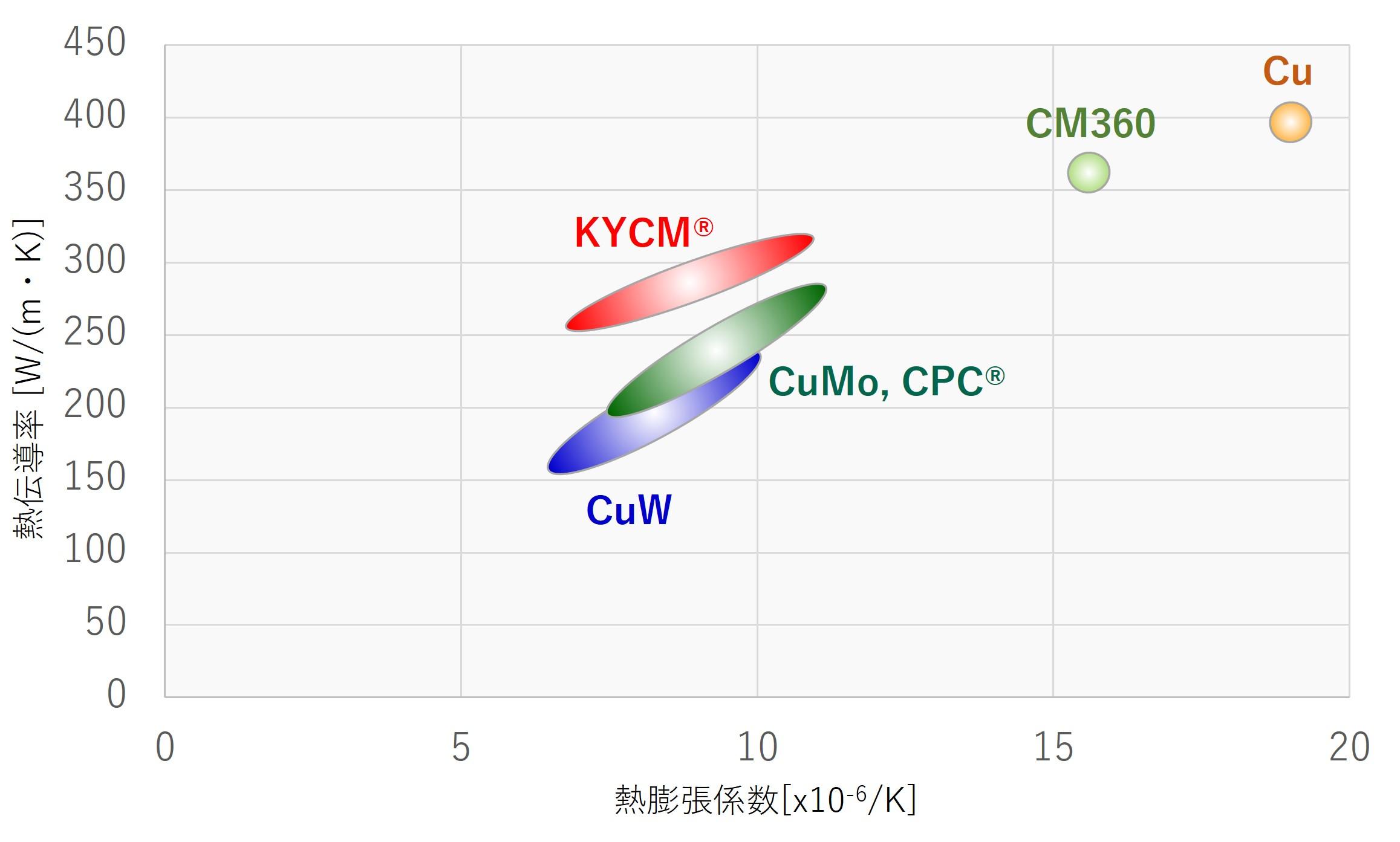 ヒートスプレッダーの特性図（熱伝導率×熱膨張係数）