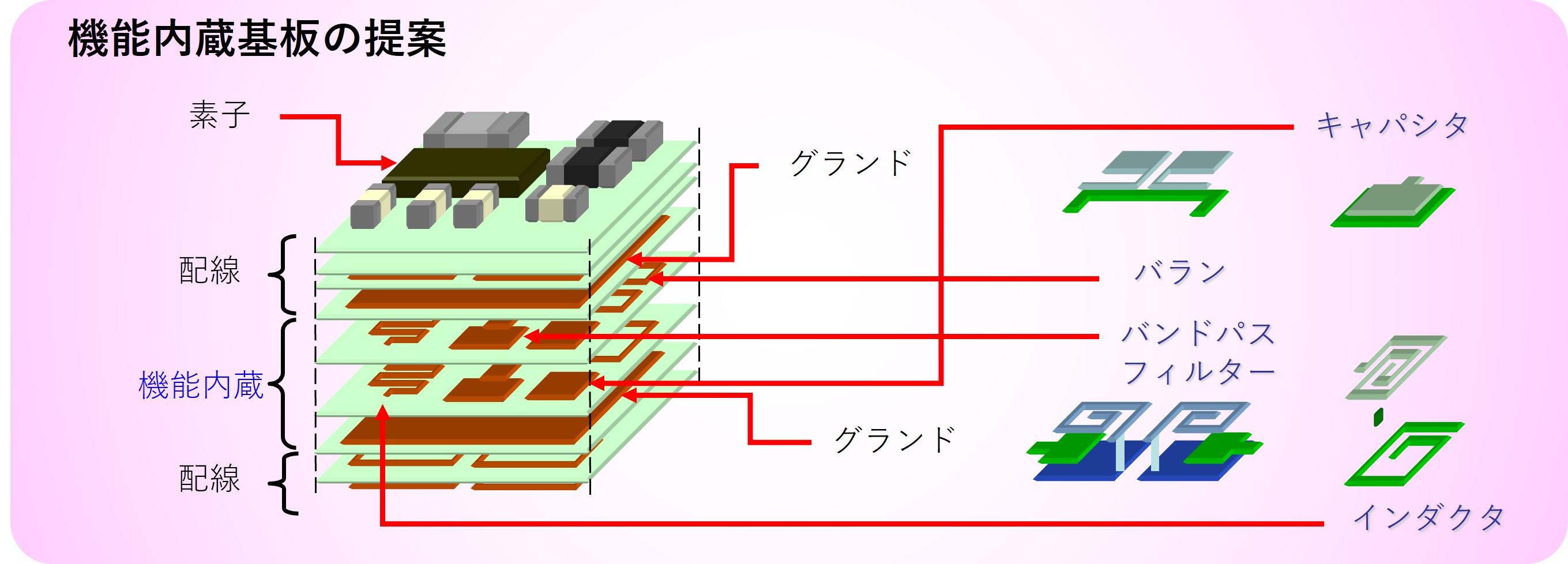 機能内蔵基板の提案