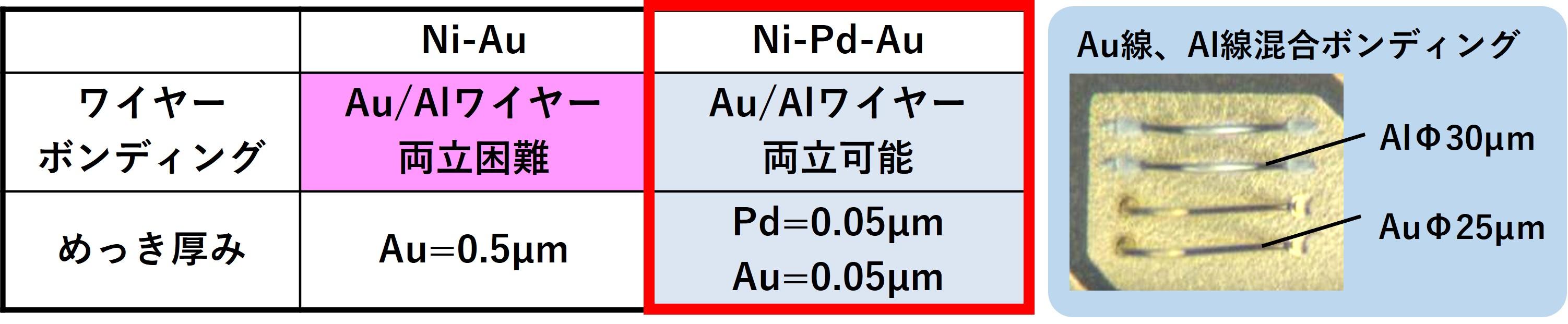 Au／Alワイヤー混在可能