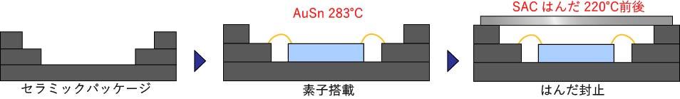 封止時の熱が、実装部品の接合部に影響しないか不安・・