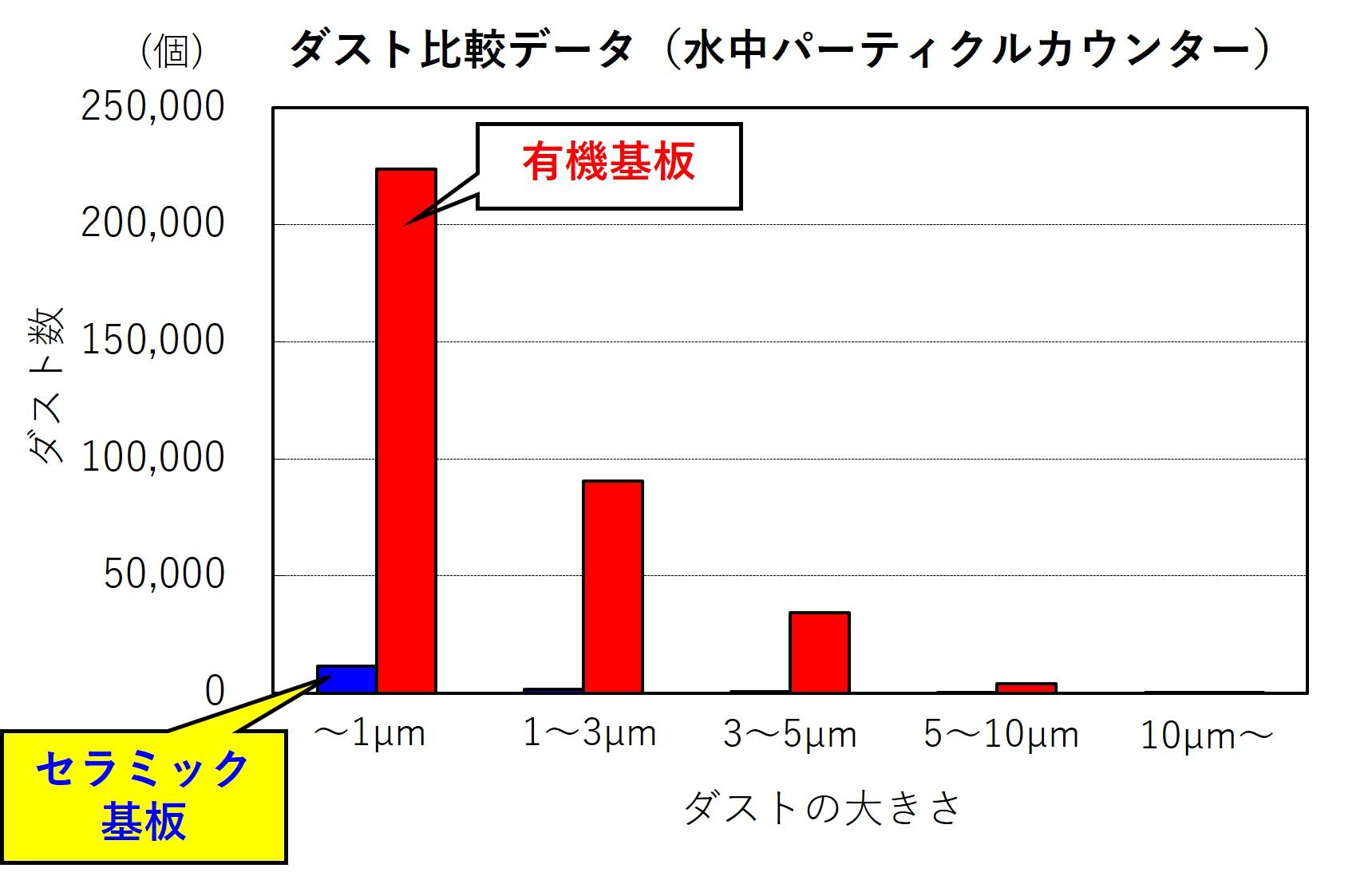 セラミック基板と有機基板の発塵比較