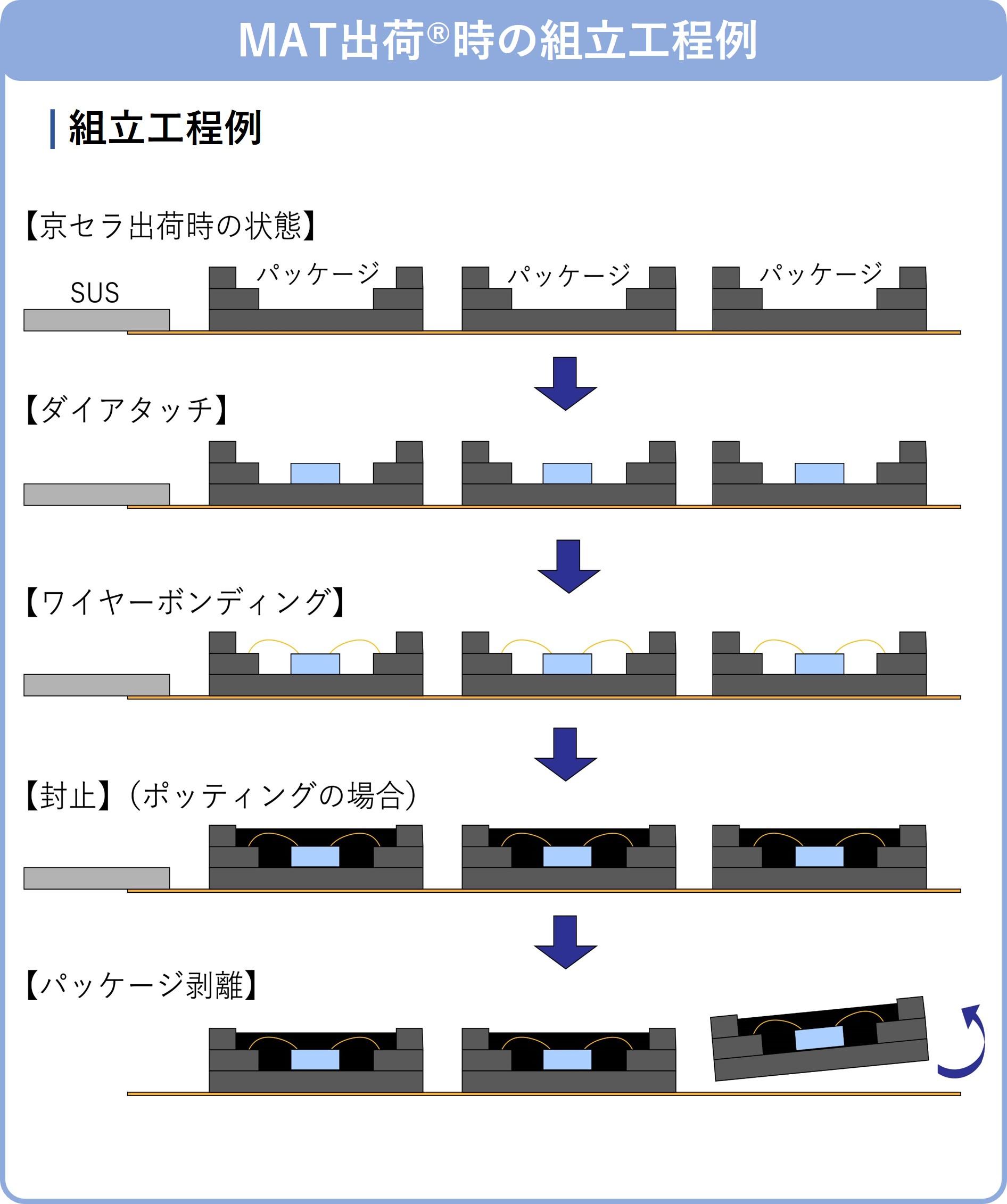 MAT出荷®出荷時の組立工程例