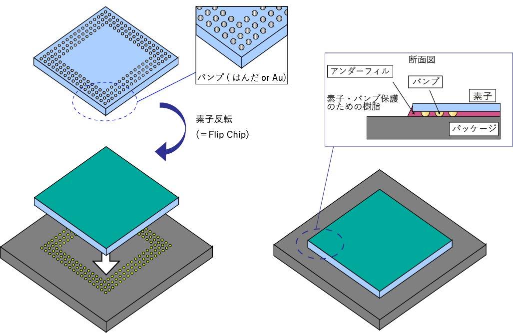 フリップチップボンディング（FCB）