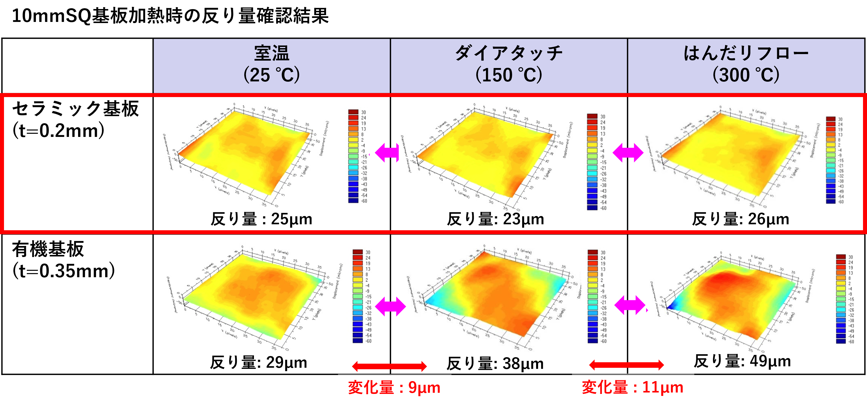 10mmSQ基板加熱時の反り量確認結果