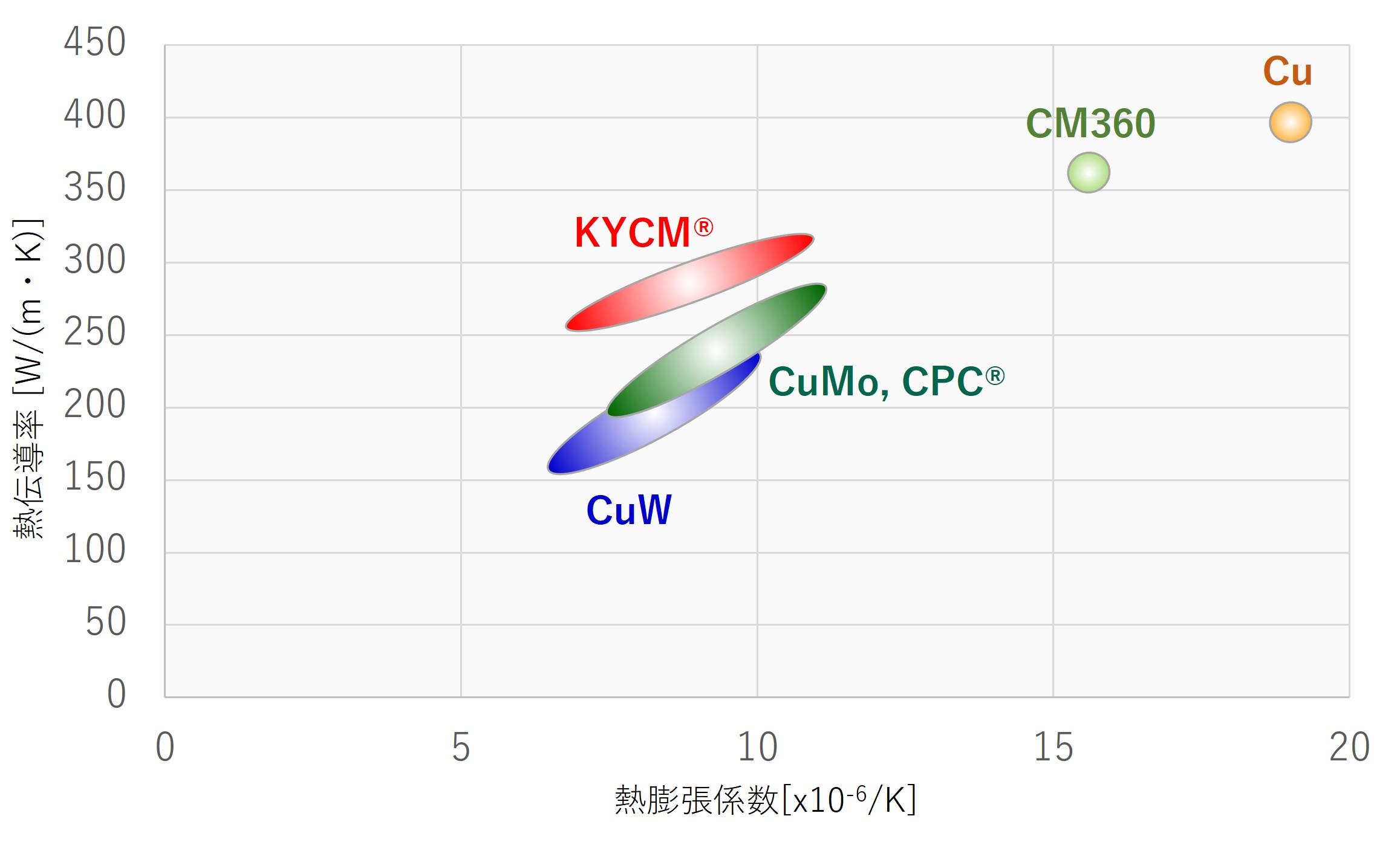 ヒートスプレッダーの特性図(熱伝導率×熱膨張係数)