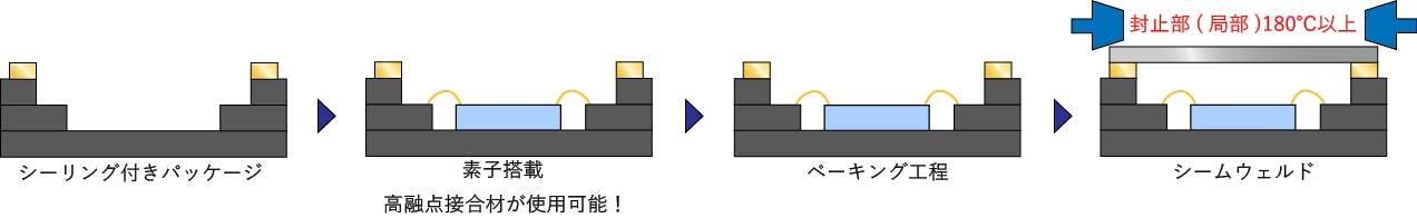 封止前にベーキング工程を追加したいが、複数回の加熱でパッケージが変形・破損し、接合部やチップに悪影響を及ぼさないか心配。リワークが必要になる可能性もある・・・