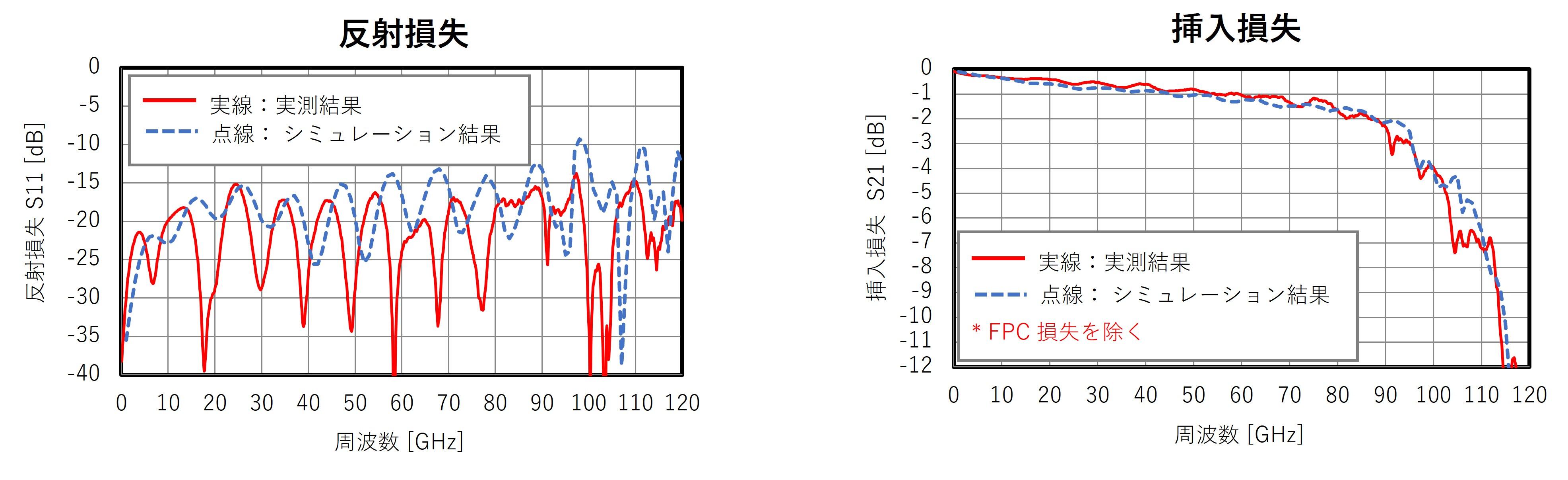 sim_measure_data