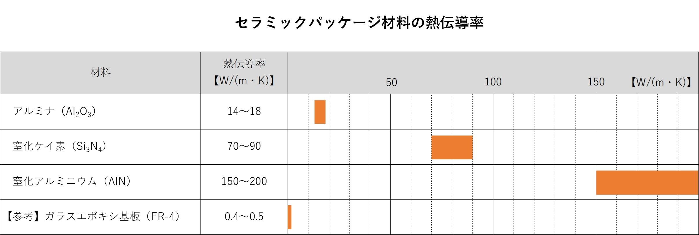 セラミックパッケージ材料の熱伝導率