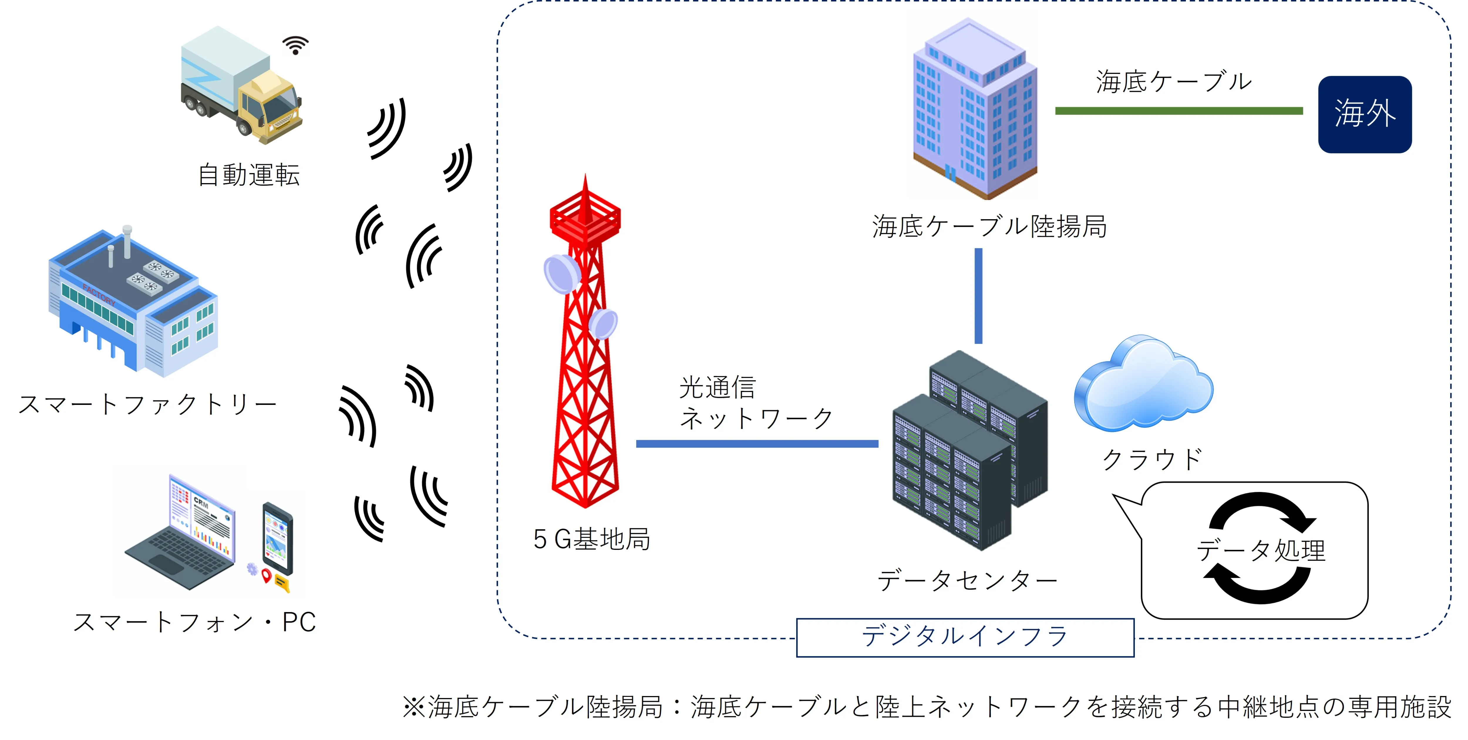 デジタルインフラが支える情報通信についての図