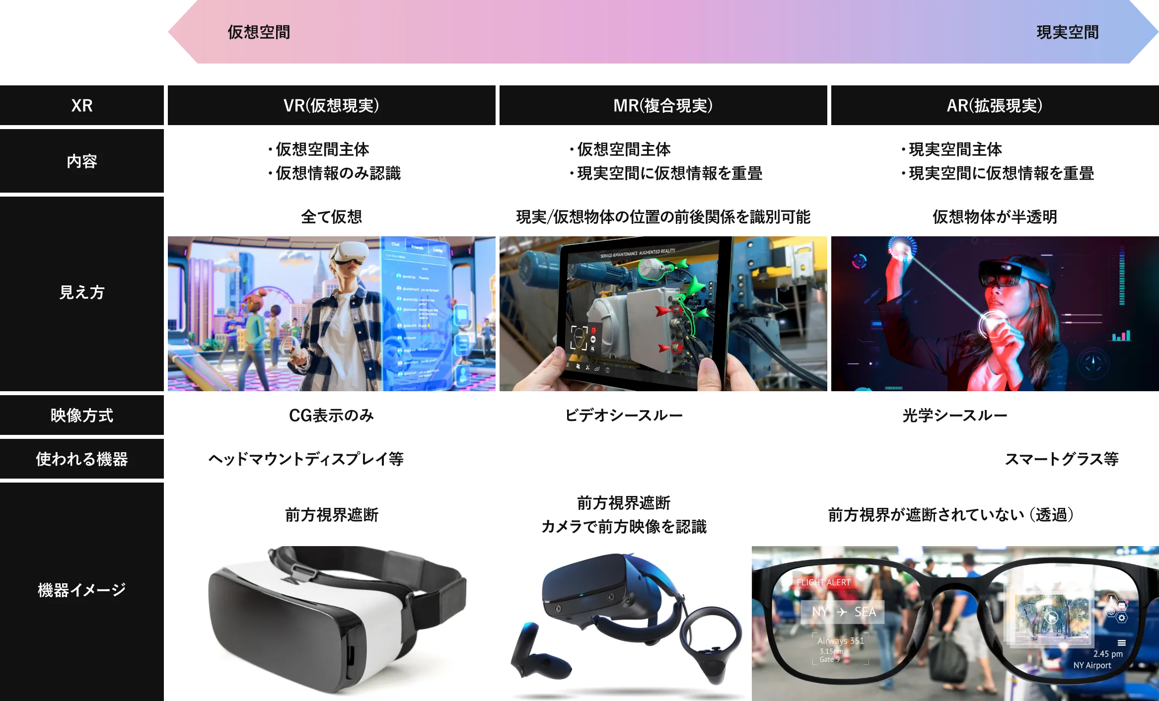 XRについての「内容」「見え方」「映像方式」「使われる機器」「機器イメージ」