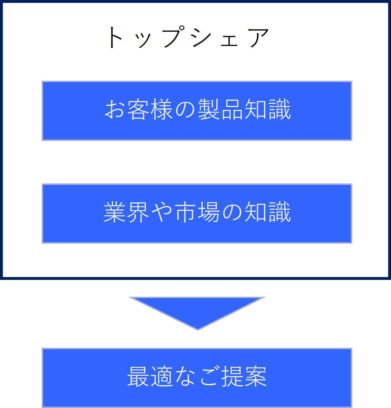 専任営業による直接提案