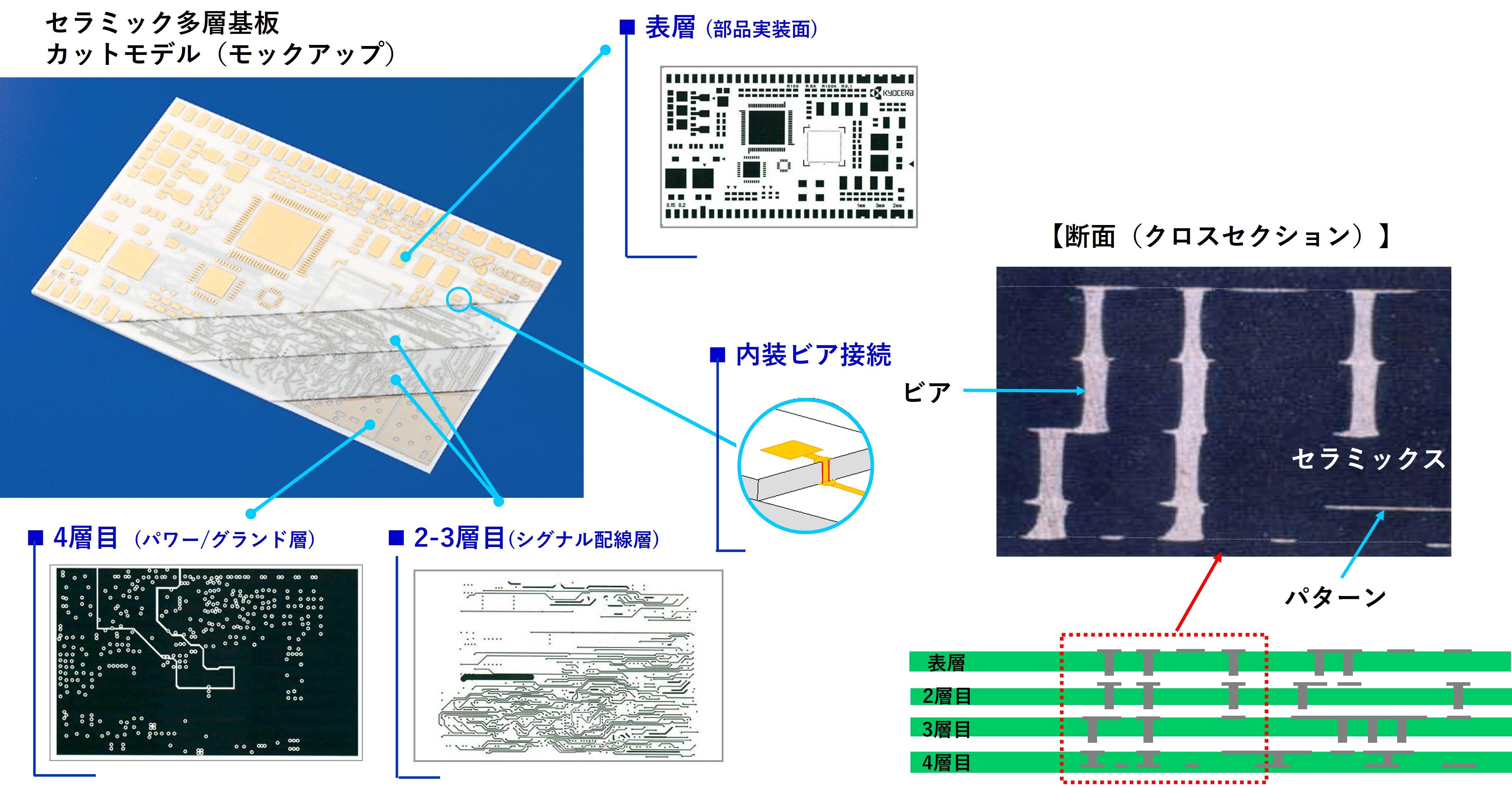 セラミック多層基板3次元配線の例