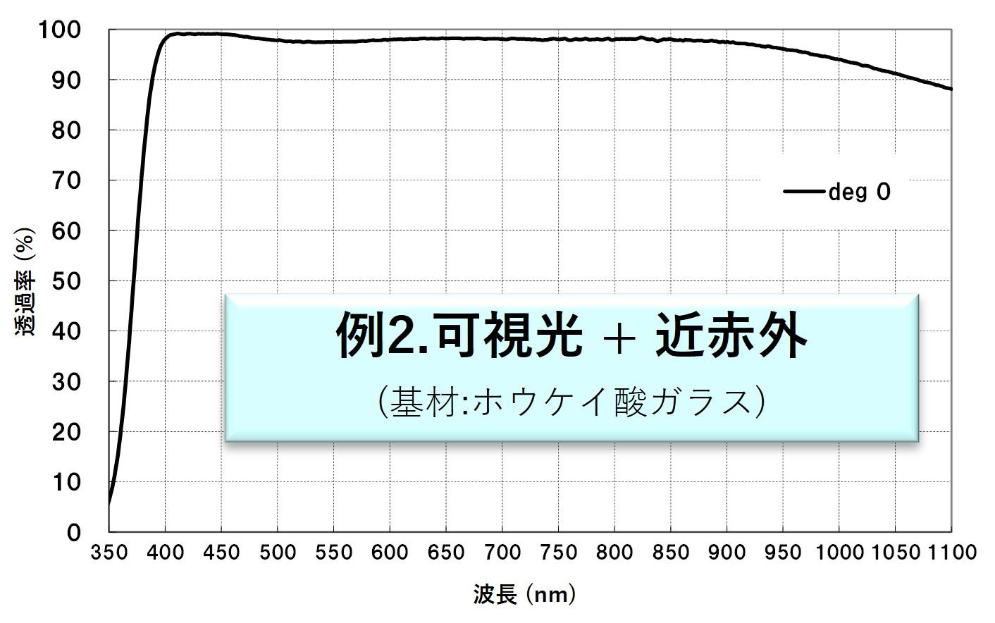 可視光＋近赤外