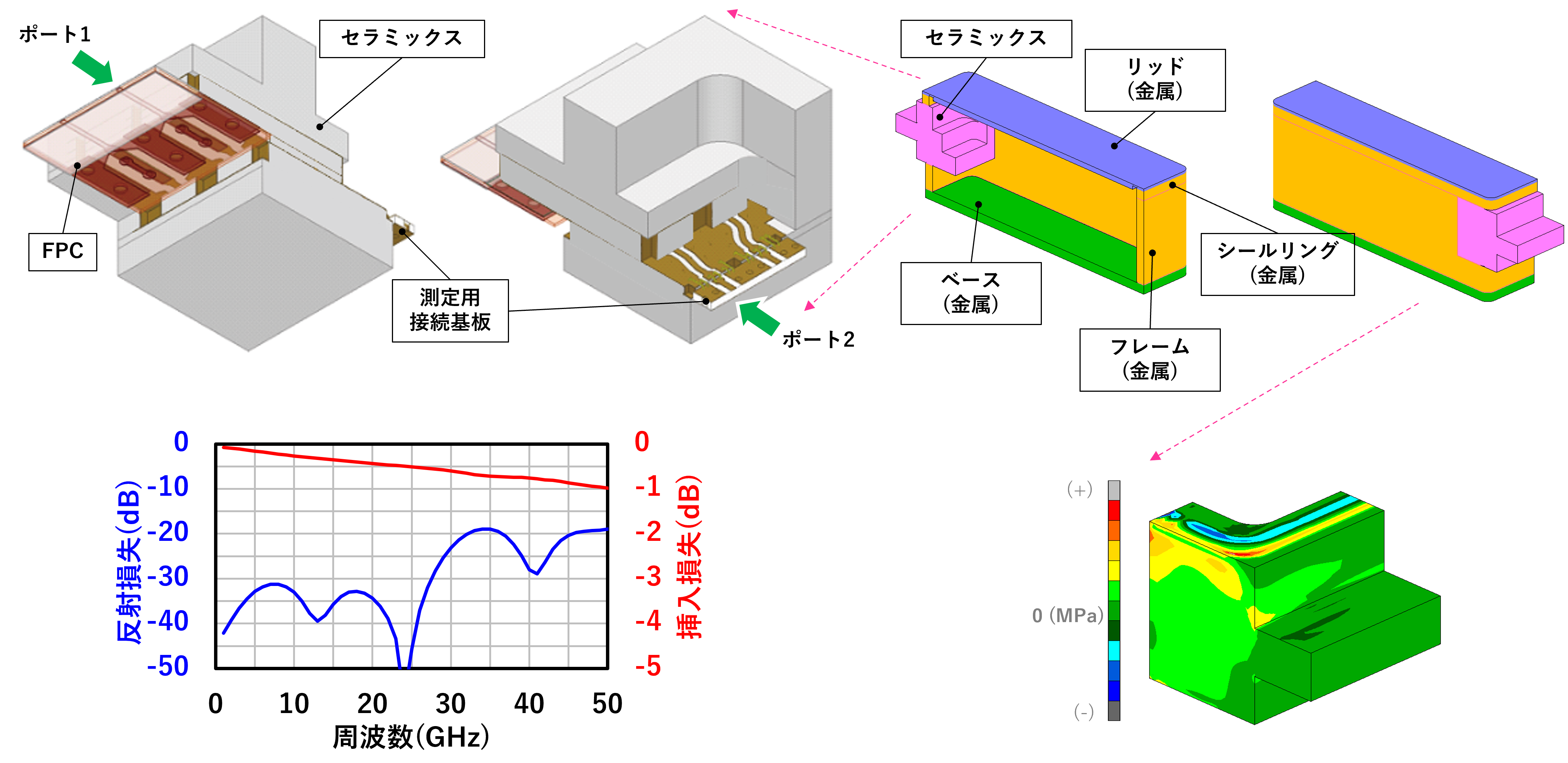 電気シミュレーションと熱応力シミュレーションを確認した事例