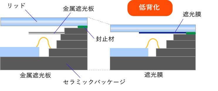 低背化イメージ