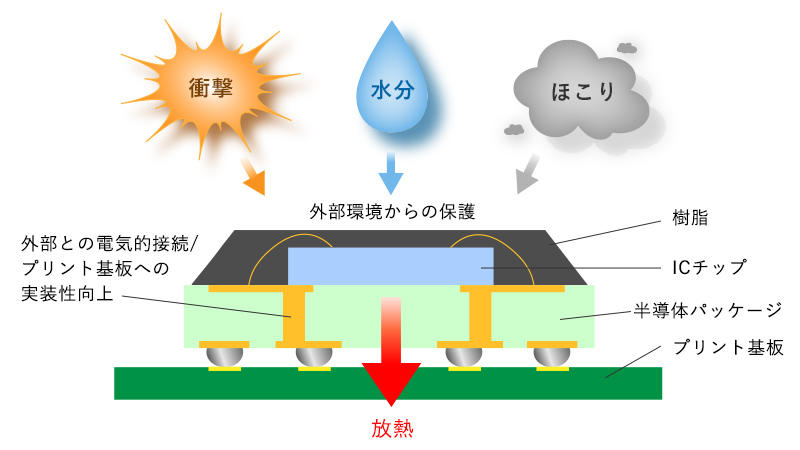 半導体(IC)パッケージの役割