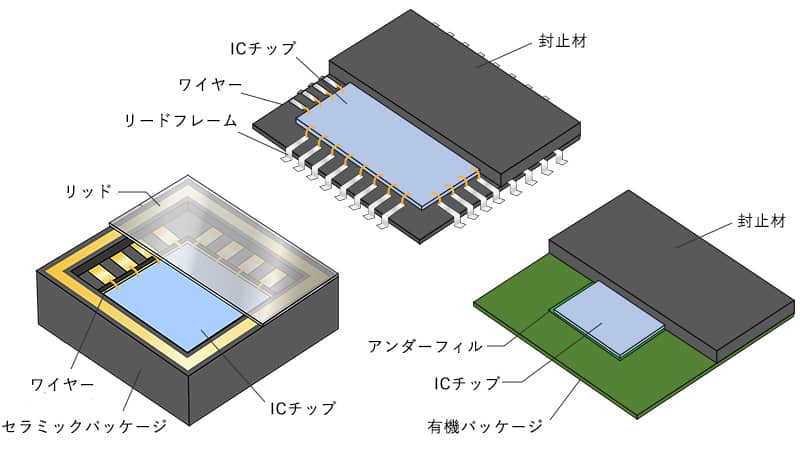 半導体パッケージの材料