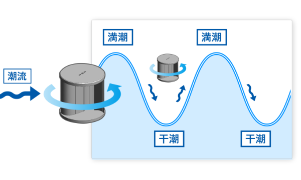 潮流発電システムの図解