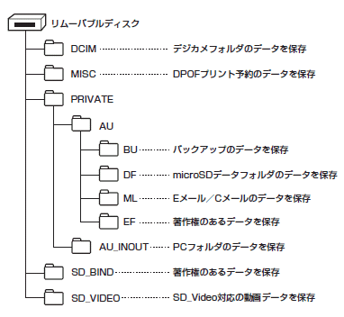 図：microSD構成