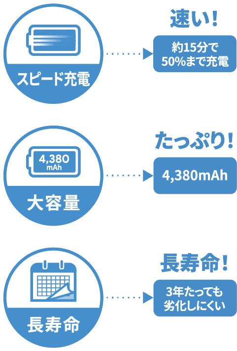 速い!たっぷり!長寿命!