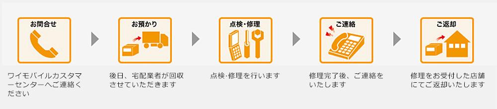 お手続きの流れ