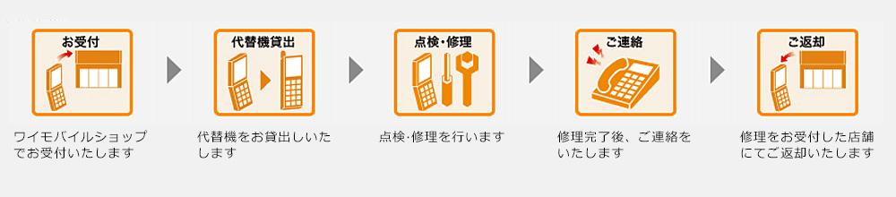 お手続きの流れ