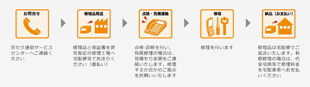 お手続きの流れ